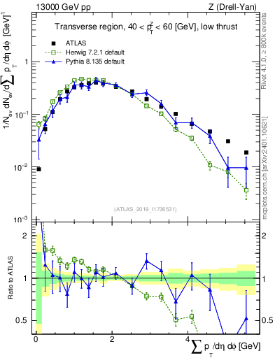 Plot of sumpt in 13000 GeV pp collisions