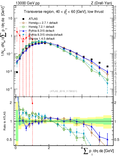 Plot of sumpt in 13000 GeV pp collisions