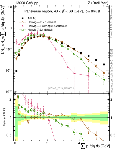 Plot of sumpt in 13000 GeV pp collisions