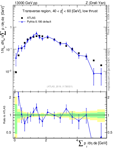 Plot of sumpt in 13000 GeV pp collisions