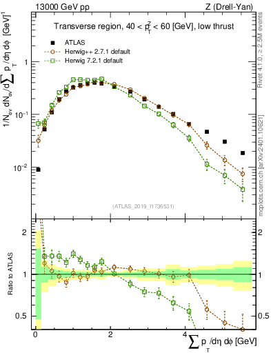 Plot of sumpt in 13000 GeV pp collisions