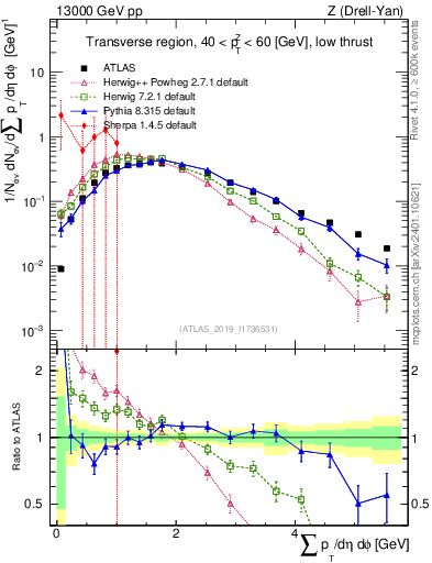 Plot of sumpt in 13000 GeV pp collisions