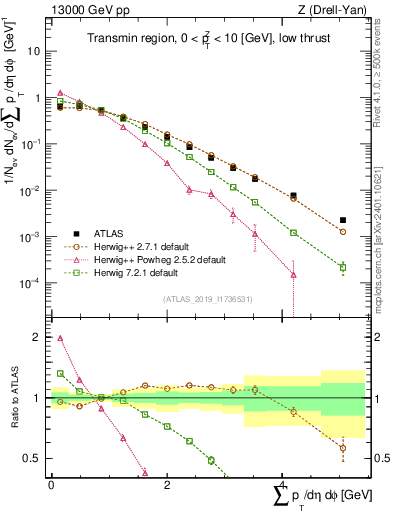 Plot of sumpt in 13000 GeV pp collisions