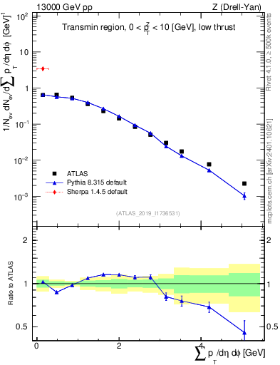 Plot of sumpt in 13000 GeV pp collisions