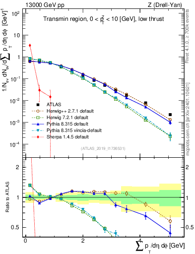 Plot of sumpt in 13000 GeV pp collisions