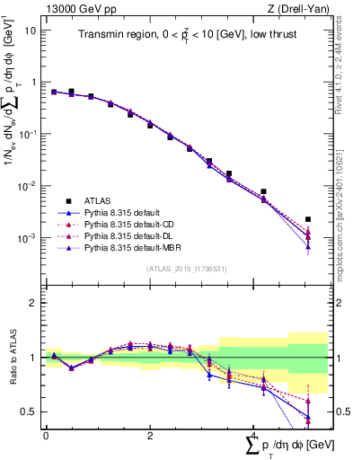 Plot of sumpt in 13000 GeV pp collisions