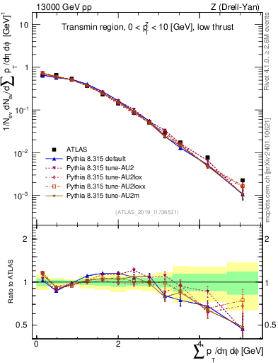 Plot of sumpt in 13000 GeV pp collisions