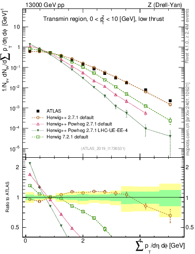 Plot of sumpt in 13000 GeV pp collisions