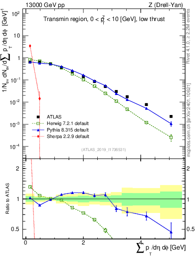 Plot of sumpt in 13000 GeV pp collisions