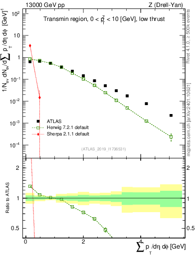 Plot of sumpt in 13000 GeV pp collisions