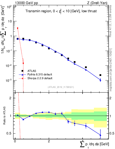 Plot of sumpt in 13000 GeV pp collisions
