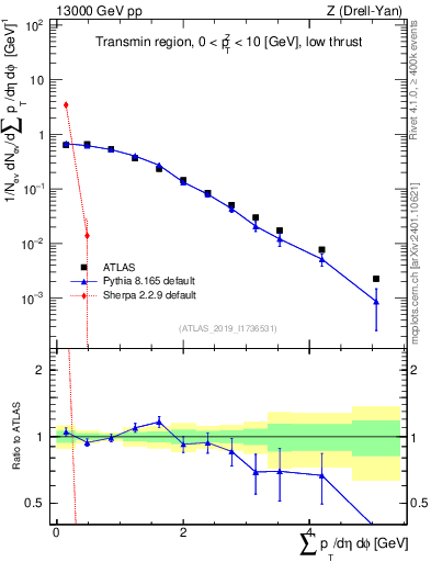 Plot of sumpt in 13000 GeV pp collisions