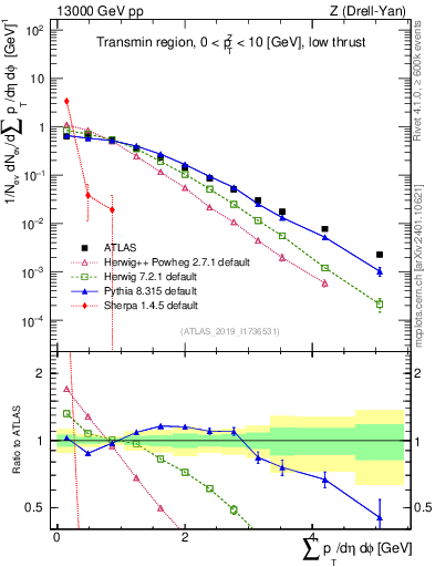 Plot of sumpt in 13000 GeV pp collisions