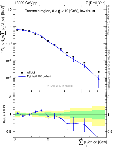 Plot of sumpt in 13000 GeV pp collisions