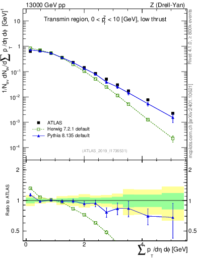 Plot of sumpt in 13000 GeV pp collisions