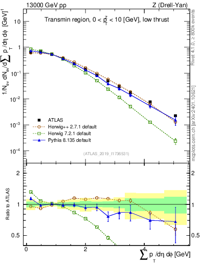 Plot of sumpt in 13000 GeV pp collisions