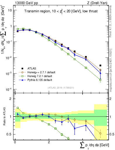 Plot of sumpt in 13000 GeV pp collisions