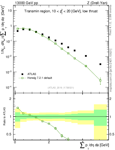 Plot of sumpt in 13000 GeV pp collisions