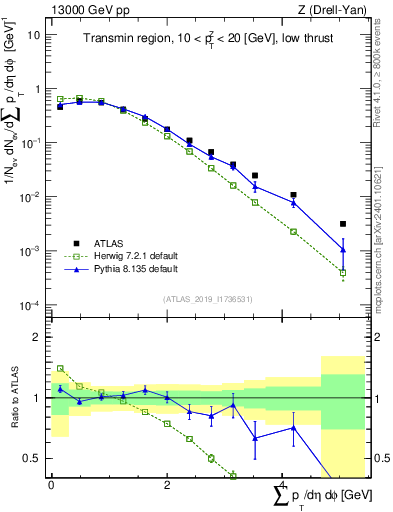 Plot of sumpt in 13000 GeV pp collisions