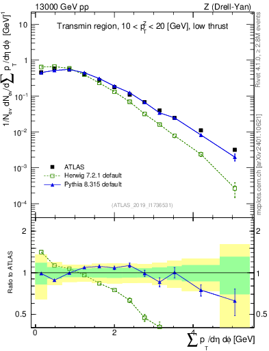 Plot of sumpt in 13000 GeV pp collisions