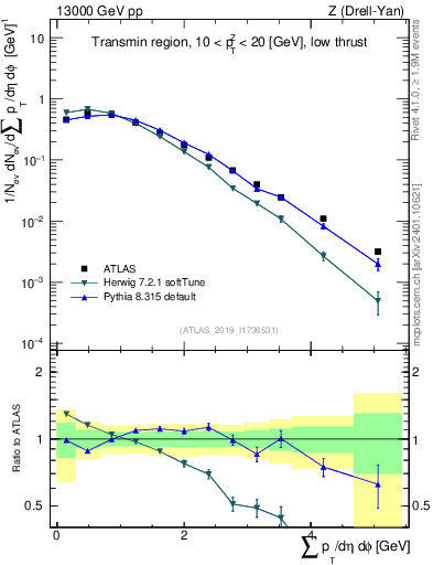 Plot of sumpt in 13000 GeV pp collisions