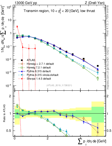 Plot of sumpt in 13000 GeV pp collisions