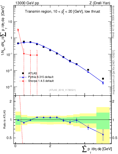 Plot of sumpt in 13000 GeV pp collisions