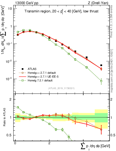 Plot of sumpt in 13000 GeV pp collisions