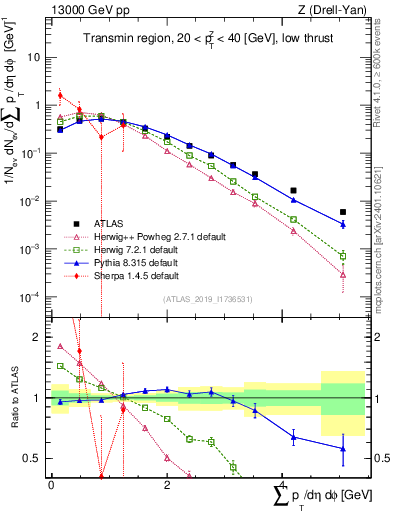 Plot of sumpt in 13000 GeV pp collisions