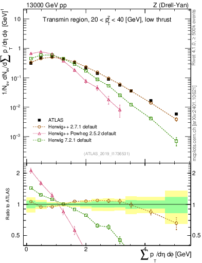 Plot of sumpt in 13000 GeV pp collisions