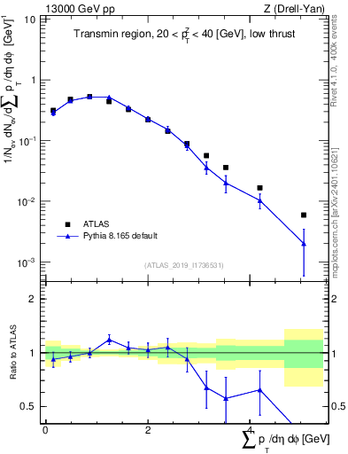 Plot of sumpt in 13000 GeV pp collisions