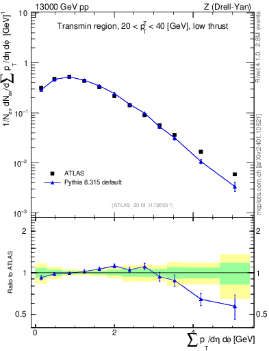 Plot of sumpt in 13000 GeV pp collisions
