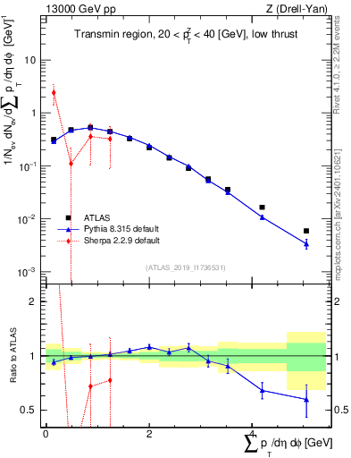 Plot of sumpt in 13000 GeV pp collisions