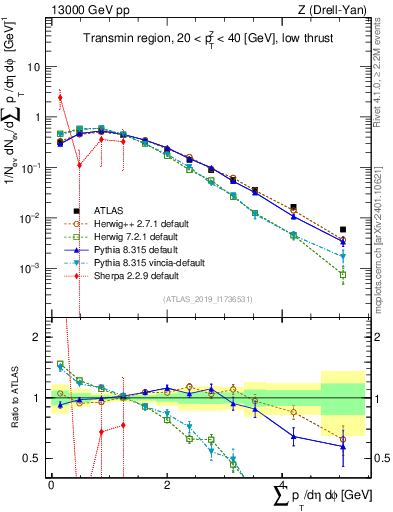 Plot of sumpt in 13000 GeV pp collisions