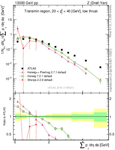 Plot of sumpt in 13000 GeV pp collisions