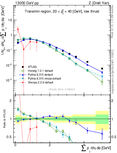 Plot of sumpt in 13000 GeV pp collisions