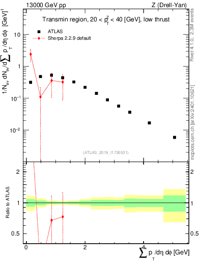 Plot of sumpt in 13000 GeV pp collisions