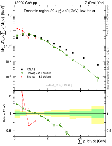 Plot of sumpt in 13000 GeV pp collisions