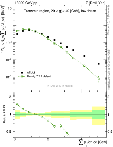 Plot of sumpt in 13000 GeV pp collisions
