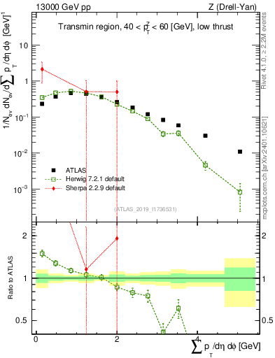 Plot of sumpt in 13000 GeV pp collisions