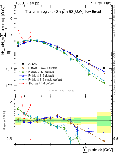 Plot of sumpt in 13000 GeV pp collisions