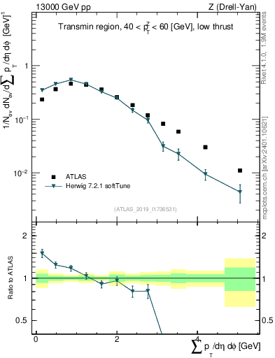 Plot of sumpt in 13000 GeV pp collisions
