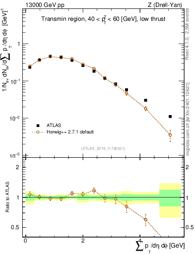 Plot of sumpt in 13000 GeV pp collisions