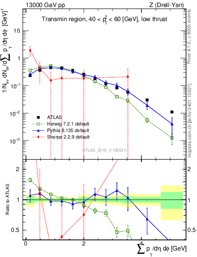 Plot of sumpt in 13000 GeV pp collisions