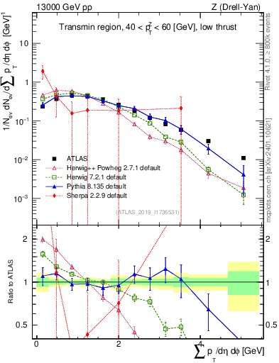 Plot of sumpt in 13000 GeV pp collisions