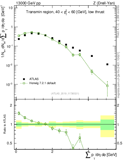 Plot of sumpt in 13000 GeV pp collisions