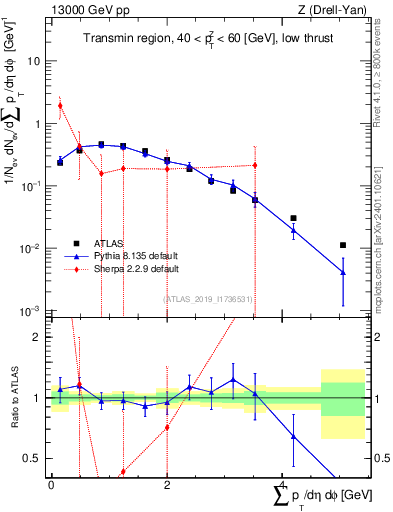 Plot of sumpt in 13000 GeV pp collisions
