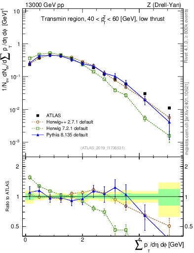 Plot of sumpt in 13000 GeV pp collisions