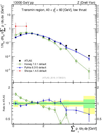 Plot of sumpt in 13000 GeV pp collisions