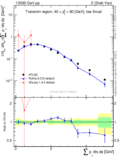 Plot of sumpt in 13000 GeV pp collisions